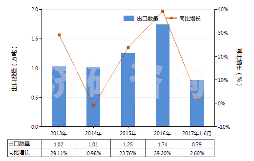 2013-2017年6月中國其他合成纖維長絲單紗（彈性紗線除外，未加捻或捻度每米不超過50轉(zhuǎn)）(HS54024990)出口量及增速統(tǒng)計(jì)